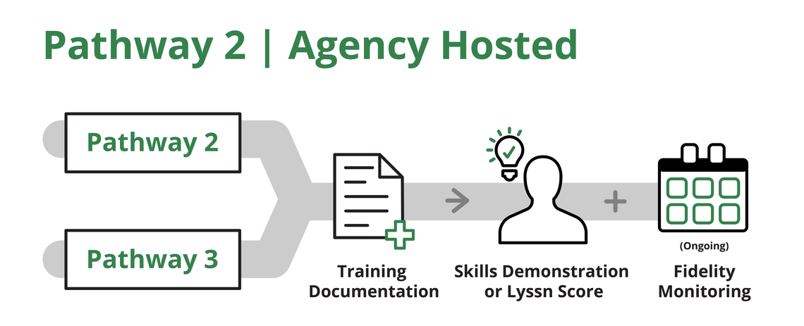Diagram titled "Pathway 2 | Agency Hosted," showing a flowchart from Pathway 2 and Pathway 3, through training documentation, skills demonstration, to ongoing fidelity monitoring.