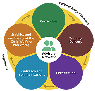 advisory network team structure graphic